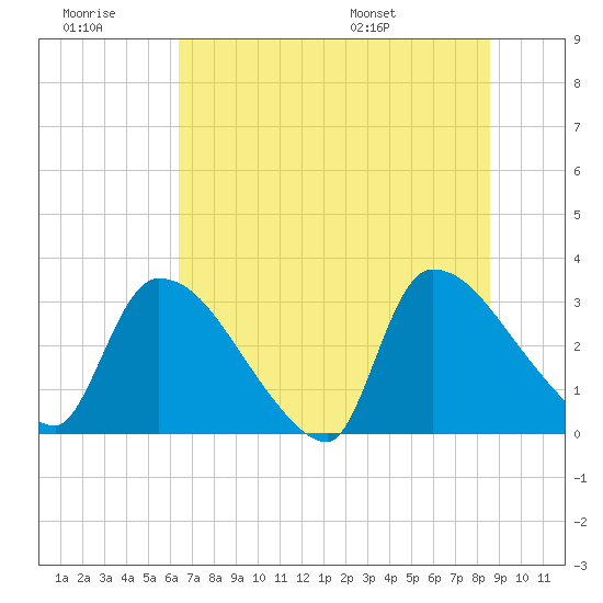 Purrysburg Landing tide chart for Monday, July 10, 2023