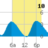 Purrysburg Landing tide chart for Monday, July 10, 2023