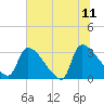 Purrysburg Landing tide chart for Tuesday, July 11, 2023
