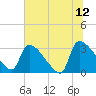 Purrysburg Landing tide chart for Wednesday, July 12, 2023