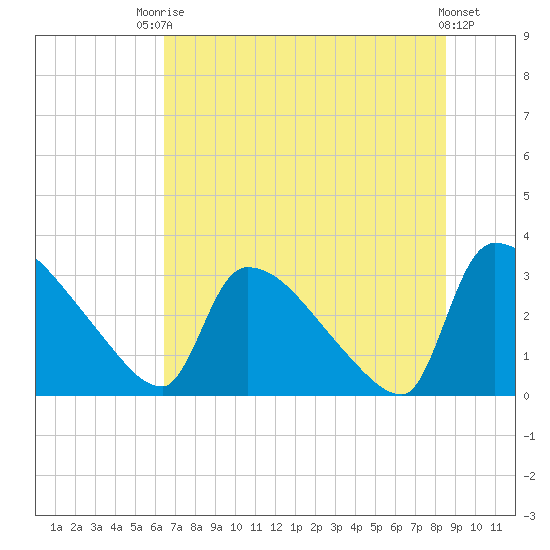 Purrysburg Landing tide chart for Sunday, July 16, 2023