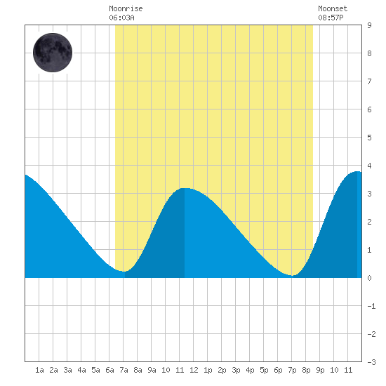 Purrysburg Landing tide chart for Monday, July 17, 2023