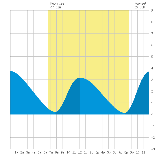 Purrysburg Landing tide chart for Tuesday, July 18, 2023