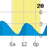 Purrysburg Landing tide chart for Thursday, July 20, 2023