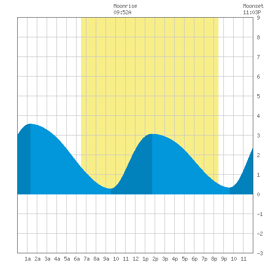Purrysburg Landing tide chart for Friday, July 21, 2023