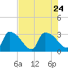 Purrysburg Landing tide chart for Monday, July 24, 2023