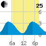 Purrysburg Landing tide chart for Tuesday, July 25, 2023
