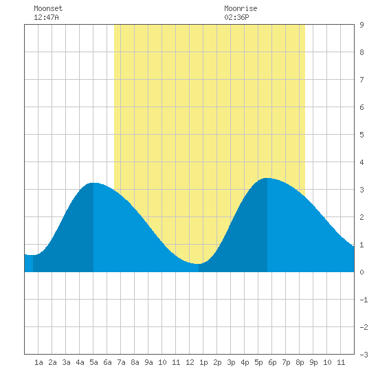 Purrysburg Landing tide chart for Wednesday, July 26, 2023