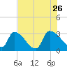 Purrysburg Landing tide chart for Wednesday, July 26, 2023