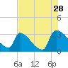 Purrysburg Landing tide chart for Friday, July 28, 2023