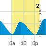 Purrysburg Landing tide chart for Sunday, July 2, 2023