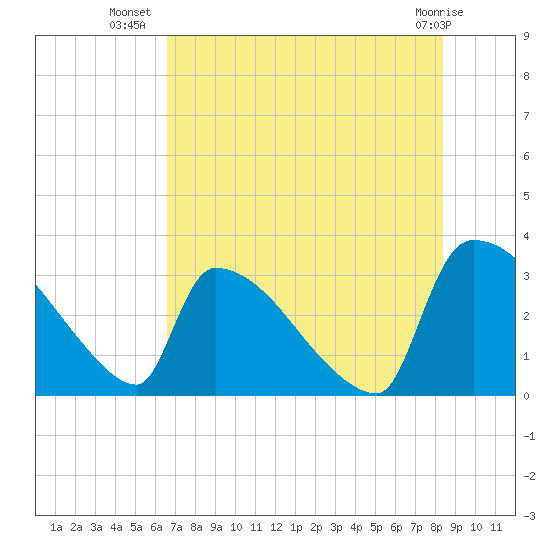 Purrysburg Landing tide chart for Sunday, July 30, 2023