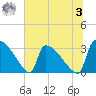 Purrysburg Landing tide chart for Monday, July 3, 2023