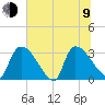 Purrysburg Landing tide chart for Sunday, July 9, 2023