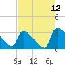 Purrysburg Landing tide chart for Saturday, August 12, 2023
