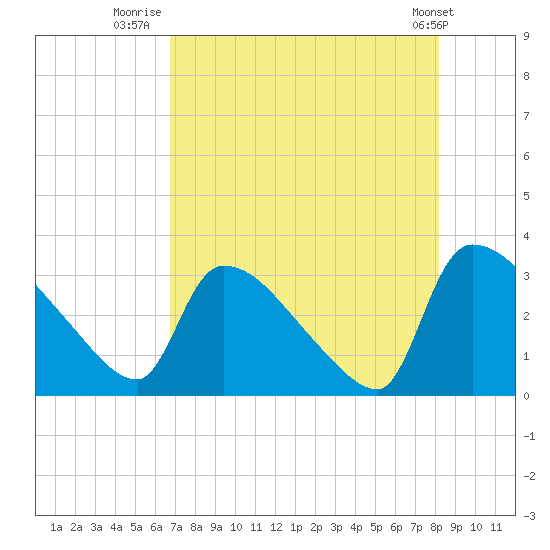 Purrysburg Landing tide chart for Sunday, August 13, 2023