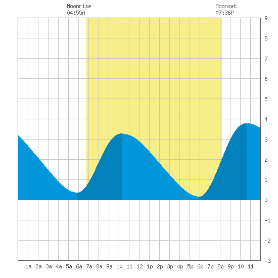 Purrysburg Landing tide chart for Monday, August 14, 2023