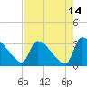Purrysburg Landing tide chart for Monday, August 14, 2023
