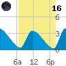 Purrysburg Landing tide chart for Wednesday, August 16, 2023