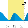 Purrysburg Landing tide chart for Thursday, August 17, 2023