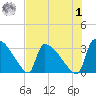 Purrysburg Landing tide chart for Tuesday, August 1, 2023