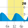 Purrysburg Landing tide chart for Sunday, August 20, 2023