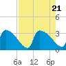 Purrysburg Landing tide chart for Monday, August 21, 2023