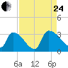 Purrysburg Landing tide chart for Thursday, August 24, 2023