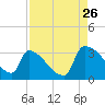 Purrysburg Landing tide chart for Saturday, August 26, 2023