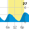 Purrysburg Landing tide chart for Sunday, August 27, 2023