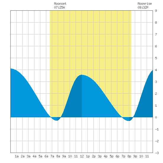 Purrysburg Landing tide chart for Wednesday, August 2, 2023