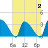 Purrysburg Landing tide chart for Wednesday, August 2, 2023