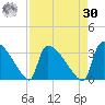 Purrysburg Landing tide chart for Wednesday, August 30, 2023