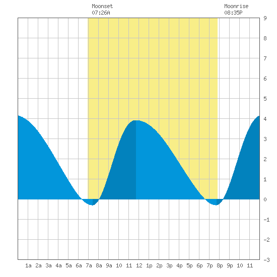 Purrysburg Landing tide chart for Thursday, August 31, 2023