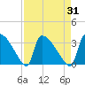 Purrysburg Landing tide chart for Thursday, August 31, 2023