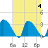 Purrysburg Landing tide chart for Friday, August 4, 2023