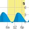 Purrysburg Landing tide chart for Saturday, August 5, 2023