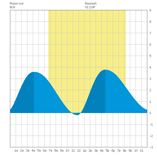 Purrysburg Landing tide chart for Monday, August 7, 2023