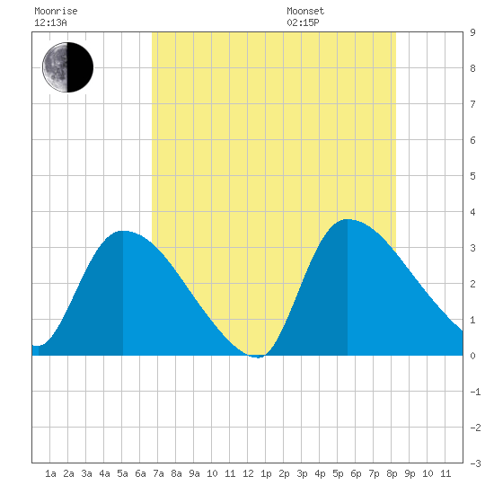 Purrysburg Landing tide chart for Tuesday, August 8, 2023