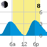 Purrysburg Landing tide chart for Tuesday, August 8, 2023