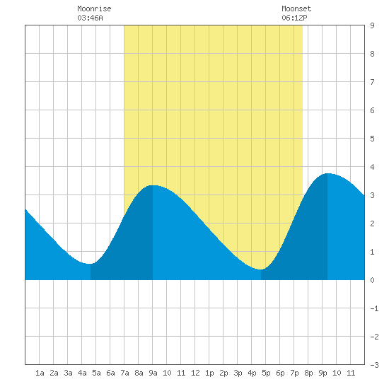 Purrysburg Landing tide chart for Monday, September 11, 2023