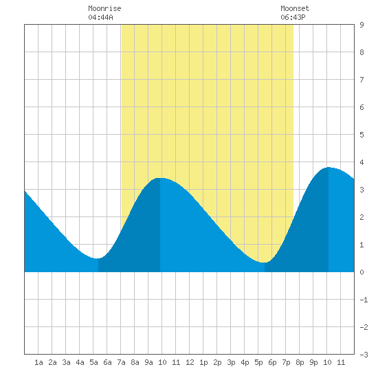 Purrysburg Landing tide chart for Tuesday, September 12, 2023