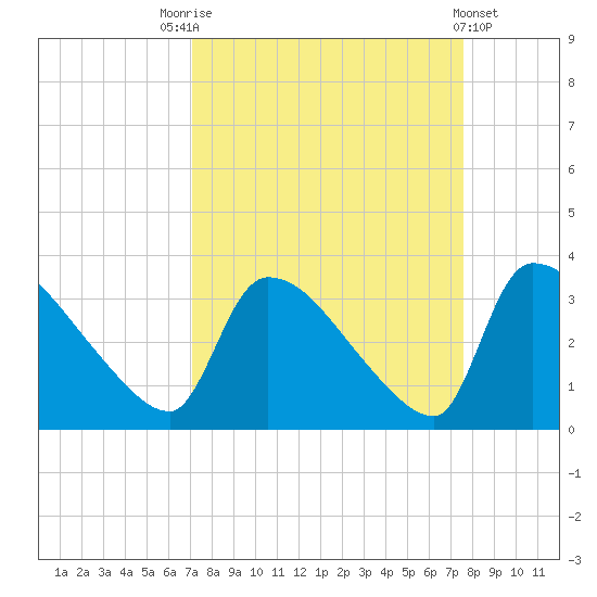 Purrysburg Landing tide chart for Wednesday, September 13, 2023