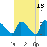 Purrysburg Landing tide chart for Wednesday, September 13, 2023