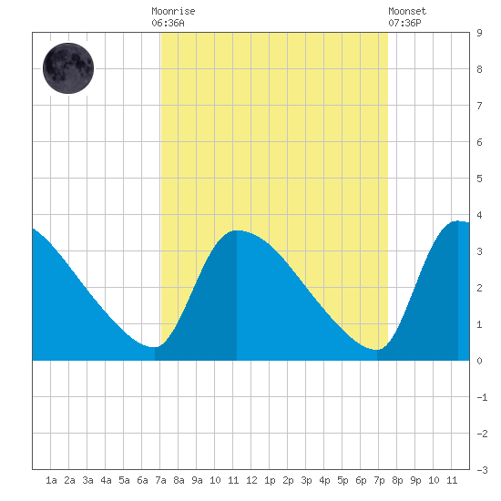 Purrysburg Landing tide chart for Thursday, September 14, 2023
