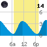 Purrysburg Landing tide chart for Thursday, September 14, 2023