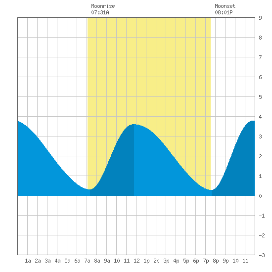 Purrysburg Landing tide chart for Friday, September 15, 2023