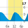Purrysburg Landing tide chart for Sunday, September 17, 2023