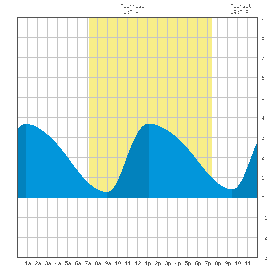 Purrysburg Landing tide chart for Monday, September 18, 2023
