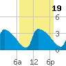 Purrysburg Landing tide chart for Tuesday, September 19, 2023
